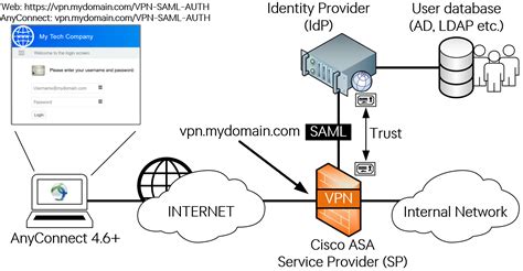 VPN Certificate and SAML Authentication 